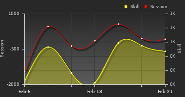 Player Trend Graph