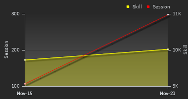 Player Trend Graph