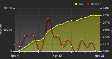 Player Trend Graph