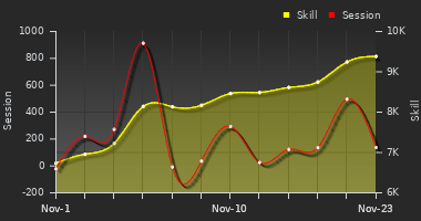 Player Trend Graph