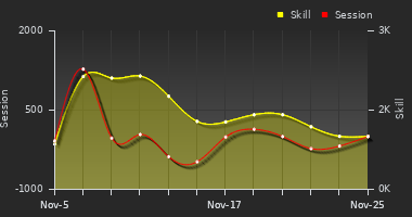 Player Trend Graph