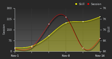 Player Trend Graph