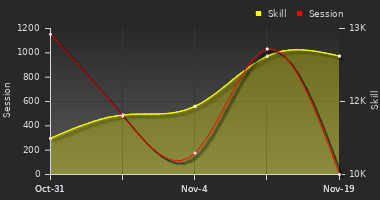 Player Trend Graph