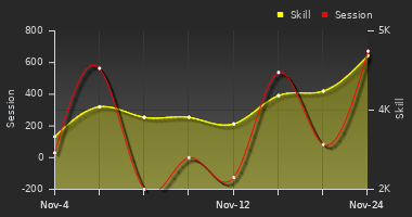 Player Trend Graph