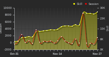 Player Trend Graph