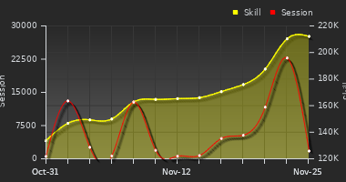 Player Trend Graph