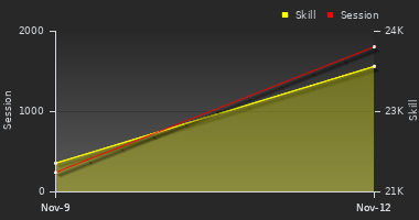 Player Trend Graph