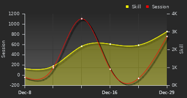 Player Trend Graph