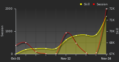 Player Trend Graph