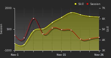 Player Trend Graph