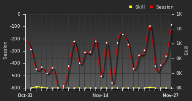 Player Trend Graph