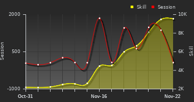 Player Trend Graph