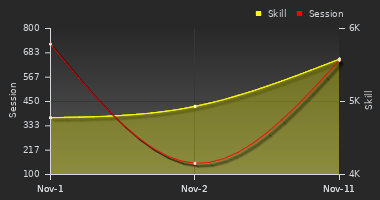 Player Trend Graph