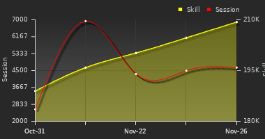 Player Trend Graph