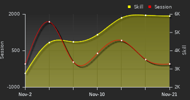 Player Trend Graph