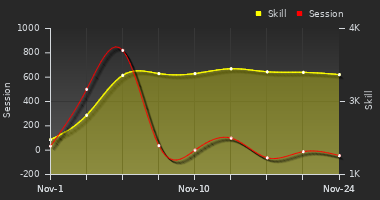 Player Trend Graph