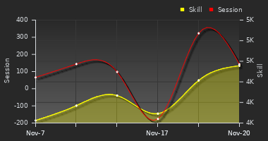 Player Trend Graph