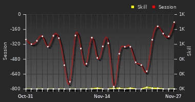 Player Trend Graph