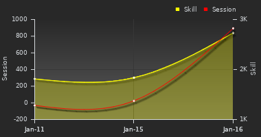 Player Trend Graph