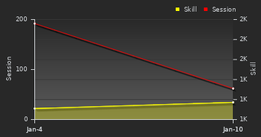 Player Trend Graph