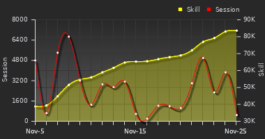 Player Trend Graph