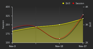 Player Trend Graph