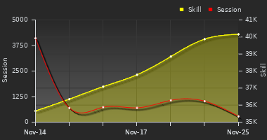 Player Trend Graph