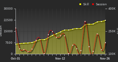 Player Trend Graph