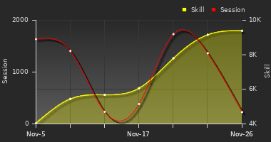 Player Trend Graph