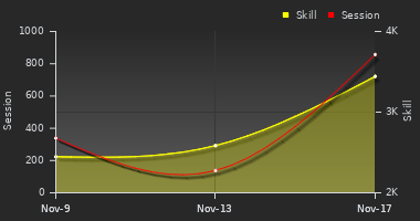 Player Trend Graph