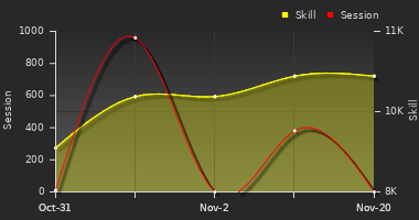 Player Trend Graph