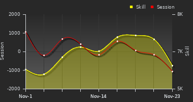 Player Trend Graph