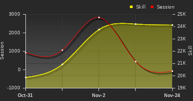 Player Trend Graph