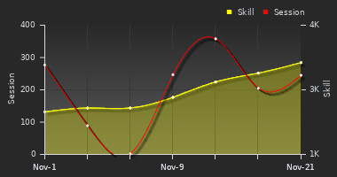 Player Trend Graph