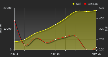 Player Trend Graph