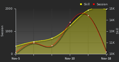 Player Trend Graph