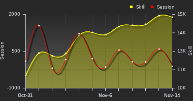 Player Trend Graph