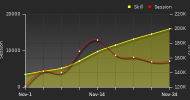 Player Trend Graph