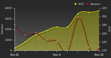 Player Trend Graph