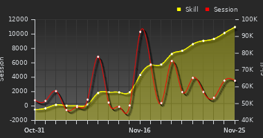 Player Trend Graph