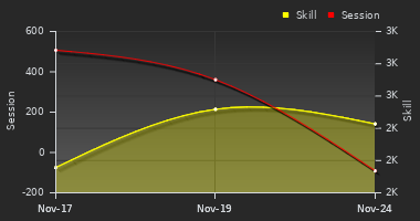 Player Trend Graph