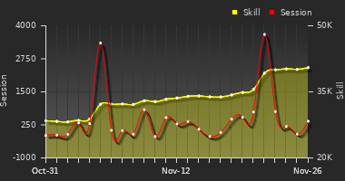 Player Trend Graph