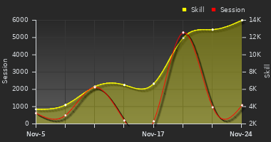 Player Trend Graph