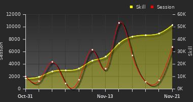 Player Trend Graph