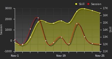 Player Trend Graph