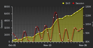 Player Trend Graph