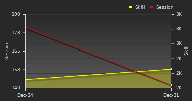 Player Trend Graph