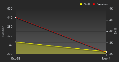 Player Trend Graph