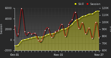 Player Trend Graph