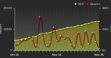 Player Trend Graph